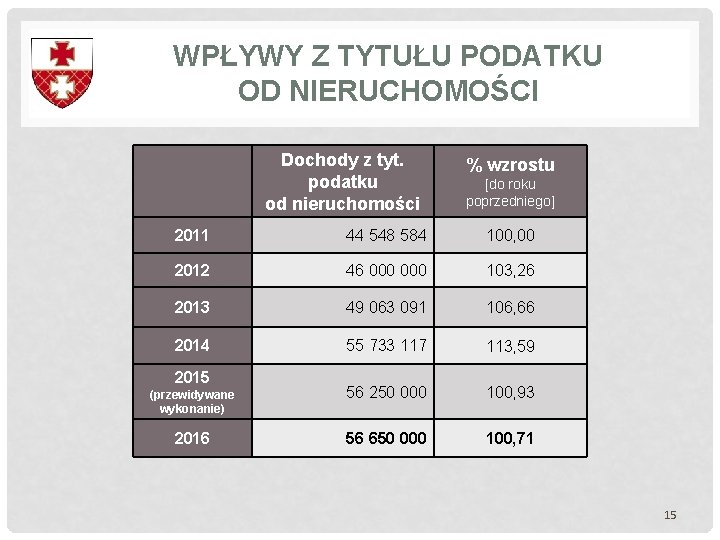 WPŁYWY Z TYTUŁU PODATKU OD NIERUCHOMOŚCI Dochody z tyt. podatku od nieruchomości % wzrostu WPŁYWY Z TYTUŁU PODATKU OD NIERUCHOMOŚCI Dochody z tyt. podatku od nieruchomości % wzrostu