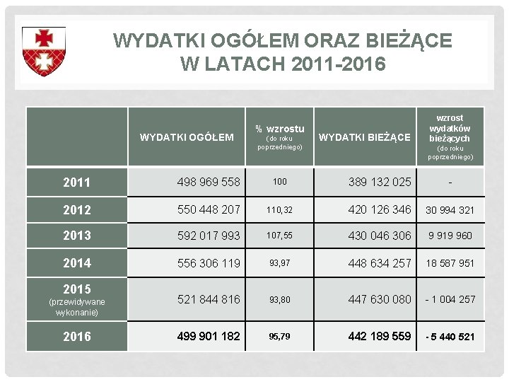 WYDATKI OGÓŁEM ORAZ BIEŻĄCE W LATACH 2011 -2016 WYDATKI OGÓŁEM % wzrostu (do roku WYDATKI OGÓŁEM ORAZ BIEŻĄCE W LATACH 2011 -2016 WYDATKI OGÓŁEM % wzrostu (do roku