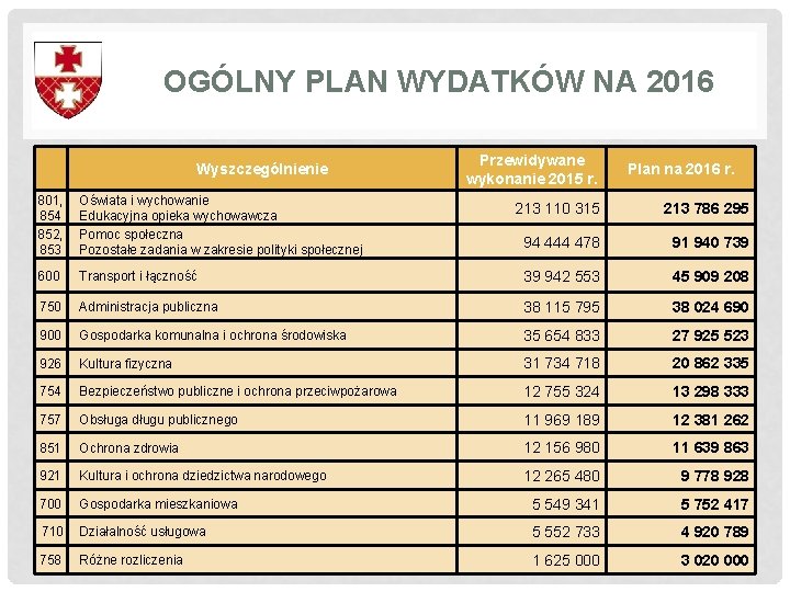 OGÓLNY PLAN WYDATKÓW NA 2016 Wyszczególnienie 801, 854 852, 853 Oświata i wychowanie Edukacyjna OGÓLNY PLAN WYDATKÓW NA 2016 Wyszczególnienie 801, 854 852, 853 Oświata i wychowanie Edukacyjna