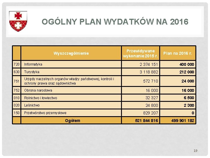 OGÓLNY PLAN WYDATKÓW NA 2016 Wyszczególnienie Przewidywane wykonanie 2015 r. Plan na 2016 r. OGÓLNY PLAN WYDATKÓW NA 2016 Wyszczególnienie Przewidywane wykonanie 2015 r. Plan na 2016 r.