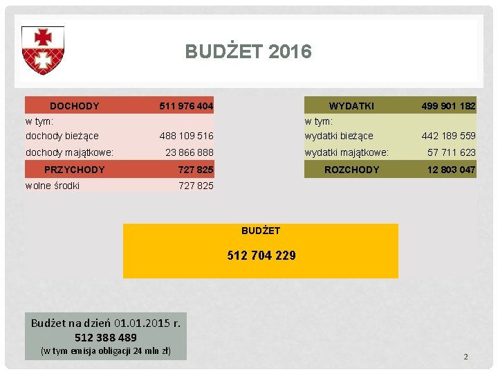 BUDŻET 2016 DOCHODY w tym: dochody bieżące dochody majątkowe: 511 976 404 WYDATKI w BUDŻET 2016 DOCHODY w tym: dochody bieżące dochody majątkowe: 511 976 404 WYDATKI w