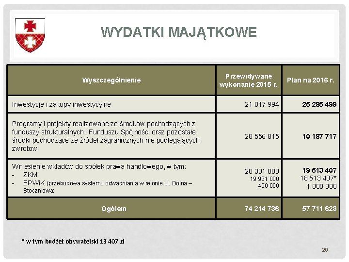 WYDATKI MAJĄTKOWE Wyszczególnienie Przewidywane wykonanie 2015 r. Plan na 2016 r. Inwestycje i zakupy WYDATKI MAJĄTKOWE Wyszczególnienie Przewidywane wykonanie 2015 r. Plan na 2016 r. Inwestycje i zakupy