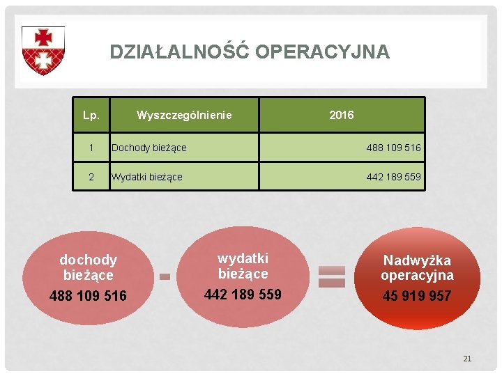 DZIAŁALNOŚĆ OPERACYJNA Lp. Wyszczególnienie 2016 1 Dochody bieżące 488 109 516 2 Wydatki bieżące DZIAŁALNOŚĆ OPERACYJNA Lp. Wyszczególnienie 2016 1 Dochody bieżące 488 109 516 2 Wydatki bieżące