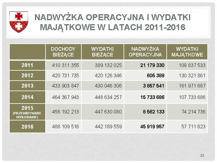 NADWYŻKA OPERACYJNA I WYDATKI MAJĄTKOWE W LATACH 2011 -2016 DOCHODY BIEŻĄCE WYDATKI BIEŻĄCE NADWYŻKA NADWYŻKA OPERACYJNA I WYDATKI MAJĄTKOWE W LATACH 2011 -2016 DOCHODY BIEŻĄCE WYDATKI BIEŻĄCE NADWYŻKA