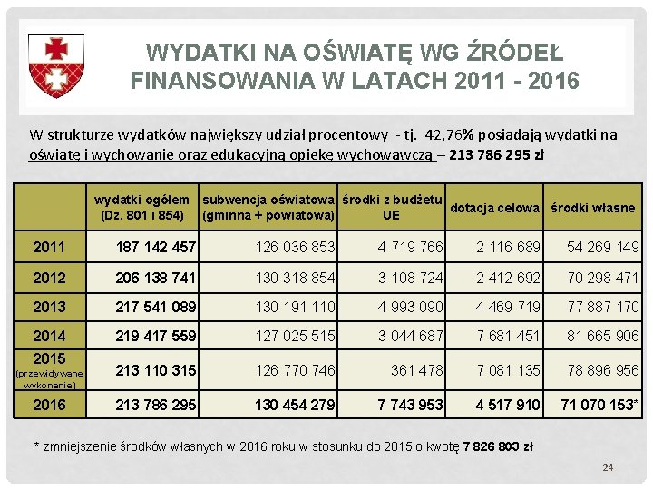 WYDATKI NA OŚWIATĘ WG ŹRÓDEŁ FINANSOWANIA W LATACH 2011 - 2016 W strukturze wydatków WYDATKI NA OŚWIATĘ WG ŹRÓDEŁ FINANSOWANIA W LATACH 2011 - 2016 W strukturze wydatków
