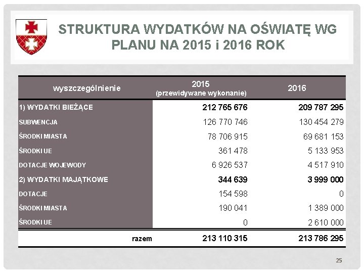 STRUKTURA WYDATKÓW NA OŚWIATĘ WG PLANU NA 2015 i 2016 ROK 2015 wyszczególnienie (przewidywane STRUKTURA WYDATKÓW NA OŚWIATĘ WG PLANU NA 2015 i 2016 ROK 2015 wyszczególnienie (przewidywane