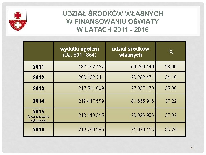 UDZIAŁ ŚRODKÓW WŁASNYCH W FINANSOWANIU OŚWIATY W LATACH 2011 - 2016 wydatki ogółem (Dz. UDZIAŁ ŚRODKÓW WŁASNYCH W FINANSOWANIU OŚWIATY W LATACH 2011 - 2016 wydatki ogółem (Dz.