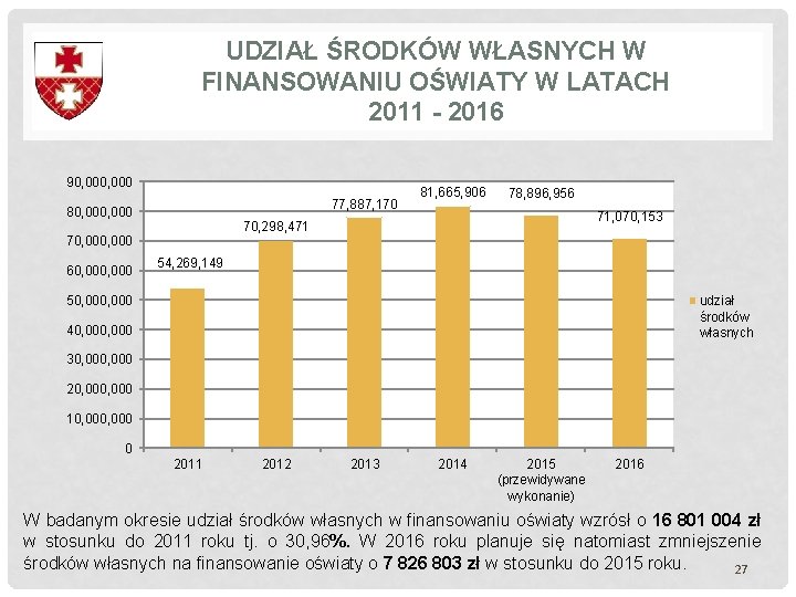 UDZIAŁ ŚRODKÓW WŁASNYCH W FINANSOWANIU OŚWIATY W LATACH 2011 - 2016 90, 000 77, UDZIAŁ ŚRODKÓW WŁASNYCH W FINANSOWANIU OŚWIATY W LATACH 2011 - 2016 90, 000 77,