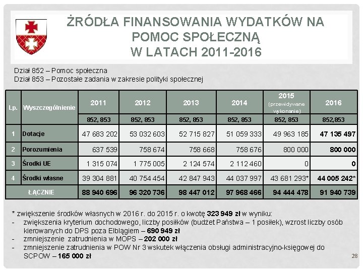 ŻRÓDŁA FINANSOWANIA WYDATKÓW NA POMOC SPOŁECZNĄ W LATACH 2011 -2016 Dział 852 – Pomoc ŻRÓDŁA FINANSOWANIA WYDATKÓW NA POMOC SPOŁECZNĄ W LATACH 2011 -2016 Dział 852 – Pomoc