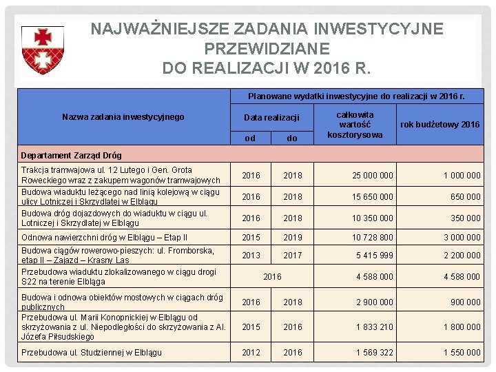 NAJWAŻNIEJSZE ZADANIA INWESTYCYJNE PRZEWIDZIANE DO REALIZACJI W 2016 R. Planowane wydatki inwestycyjne do realizacji NAJWAŻNIEJSZE ZADANIA INWESTYCYJNE PRZEWIDZIANE DO REALIZACJI W 2016 R. Planowane wydatki inwestycyjne do realizacji