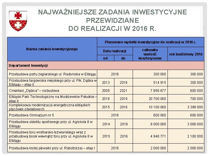 NAJWAŻNIEJSZE ZADANIA INWESTYCYJNE PRZEWIDZIANE DO REALIZACJI W 2016 R. Planowane wydatki inwestycyjne do realizacji NAJWAŻNIEJSZE ZADANIA INWESTYCYJNE PRZEWIDZIANE DO REALIZACJI W 2016 R. Planowane wydatki inwestycyjne do realizacji