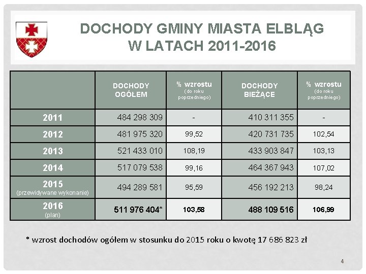 DOCHODY GMINY MIASTA ELBLĄG W LATACH 2011 -2016 DOCHODY OGÓŁEM % wzrostu (do roku DOCHODY GMINY MIASTA ELBLĄG W LATACH 2011 -2016 DOCHODY OGÓŁEM % wzrostu (do roku