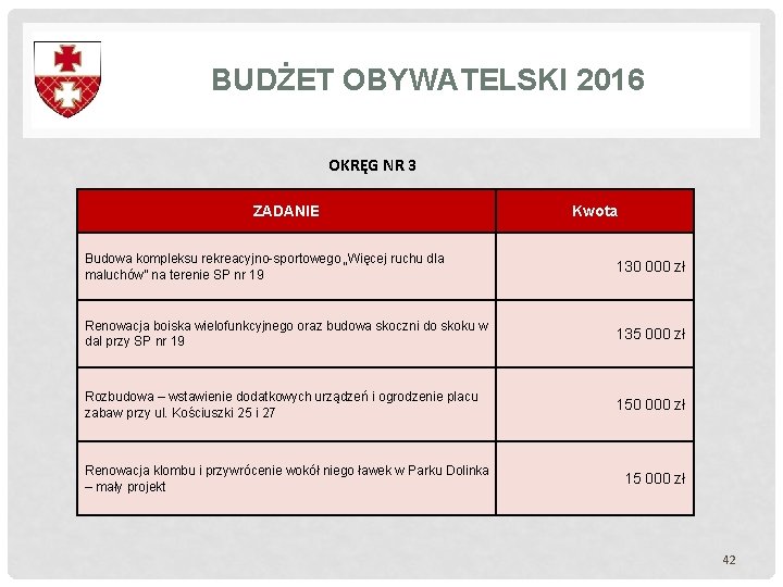 BUDŻET OBYWATELSKI 2016 OKRĘG NR 3 ZADANIE Kwota Budowa kompleksu rekreacyjno-sportowego „Więcej ruchu dla BUDŻET OBYWATELSKI 2016 OKRĘG NR 3 ZADANIE Kwota Budowa kompleksu rekreacyjno-sportowego „Więcej ruchu dla