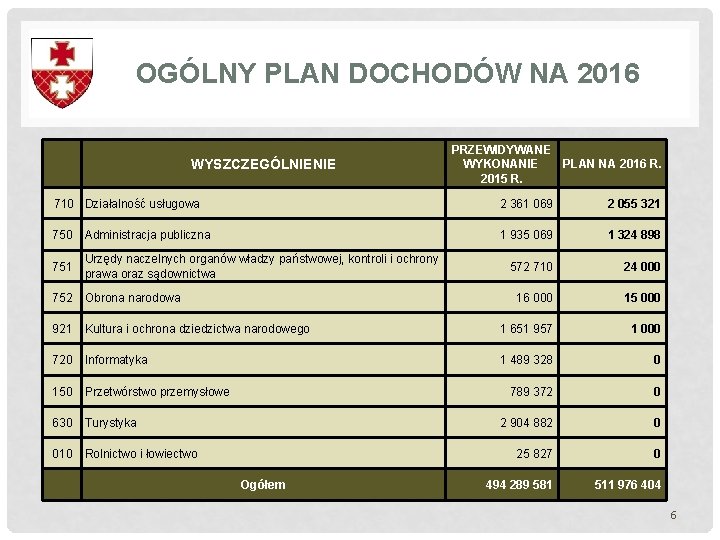OGÓLNY PLAN DOCHODÓW NA 2016 WYSZCZEGÓLNIENIE PRZEWIDYWANE PLAN NA 2016 R. WYKONANIE 2015 R. OGÓLNY PLAN DOCHODÓW NA 2016 WYSZCZEGÓLNIENIE PRZEWIDYWANE PLAN NA 2016 R. WYKONANIE 2015 R.