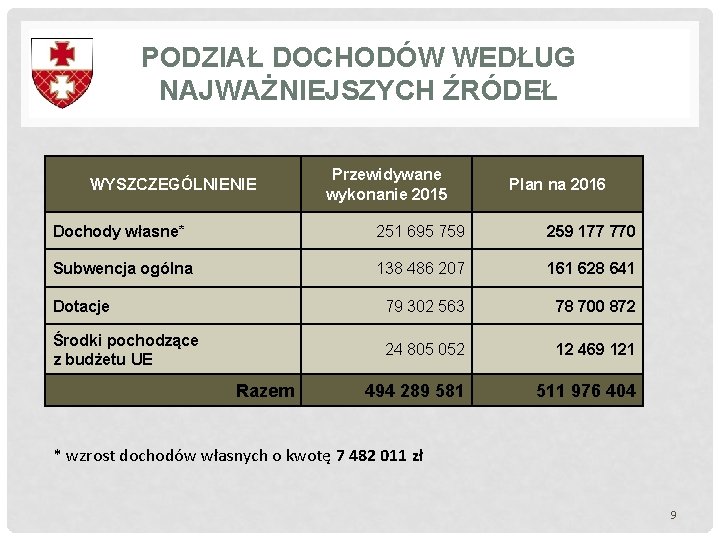 PODZIAŁ DOCHODÓW WEDŁUG NAJWAŻNIEJSZYCH ŹRÓDEŁ WYSZCZEGÓLNIENIE Przewidywane wykonanie 2015 Plan na 2016 Dochody własne* PODZIAŁ DOCHODÓW WEDŁUG NAJWAŻNIEJSZYCH ŹRÓDEŁ WYSZCZEGÓLNIENIE Przewidywane wykonanie 2015 Plan na 2016 Dochody własne*