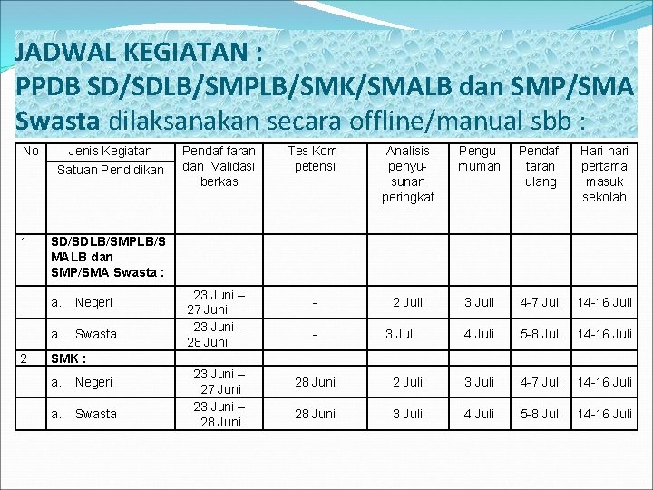 JADWAL KEGIATAN : PPDB SD/SDLB/SMPLB/SMK/SMALB dan SMP/SMA Swasta dilaksanakan secara offline/manual sbb : No