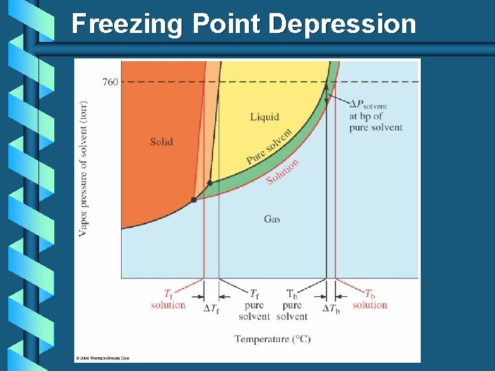 Freezing Point Depression 