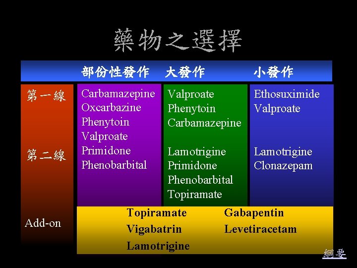 藥物之選擇 第一線 第二線 Add-on 部份性發作 大發作 小發作 Carbamazepine Oxcarbazine Phenytoin Valproate Primidone Phenobarbital Valproate