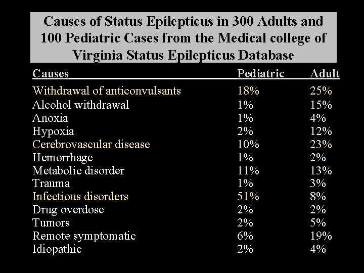 Causes of Status Epilepticus in 300 Adults and 100 Pediatric Cases from the Medical