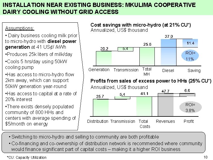 INSTALLATION NEAR EXISTING BUSINESS: MKULIMA COOPERATIVE DAIRY COOLING WITHOUT GRID ACCESS Assumptions: • Dairy
