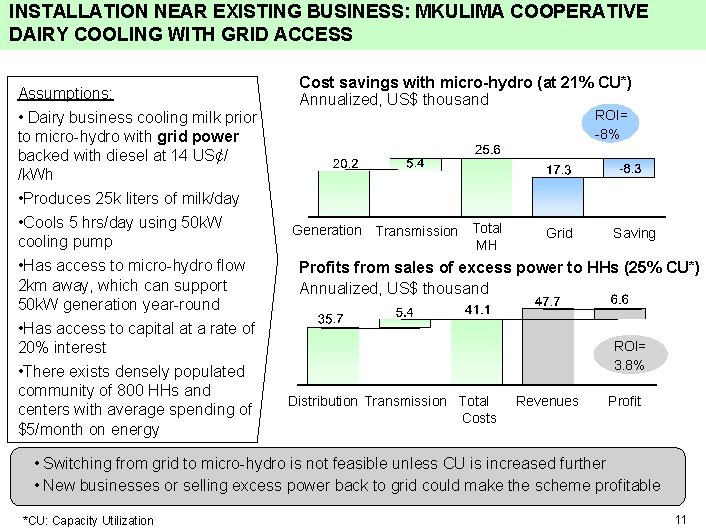 INSTALLATION NEAR EXISTING BUSINESS: MKULIMA COOPERATIVE DAIRY COOLING WITH GRID ACCESS Assumptions: • Dairy