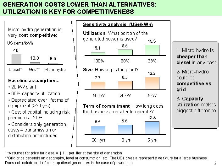 GENERATION COSTS LOWER THAN ALTERNATIVES: UTILIZATION IS KEY FOR COMPETITIVENESS Micro-hydro generation is very