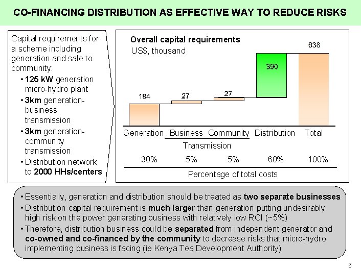 CO-FINANCING DISTRIBUTION AS EFFECTIVE WAY TO REDUCE RISKS Capital requirements for a scheme including