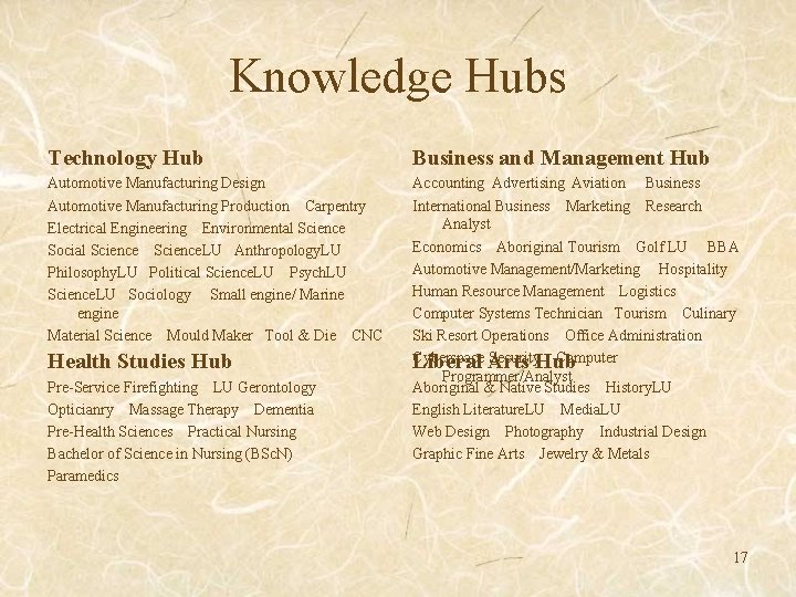 Knowledge Hubs Technology Hub Business and Management Hub Automotive Manufacturing Design Automotive Manufacturing Production