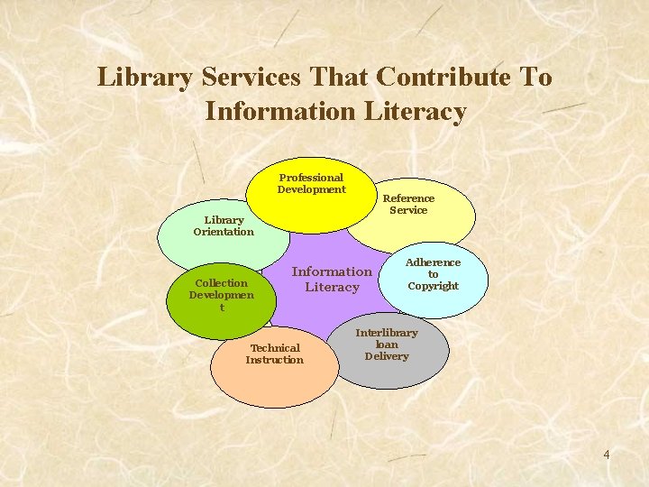 Library Services That Contribute To Information Literacy Professional Development Reference Service Library Orientation Collection