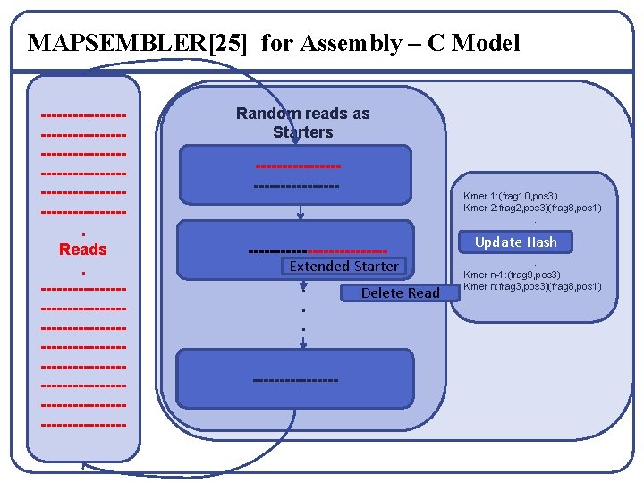 MAPSEMBLER[25] for Assembly – C Model ---------------------------------------------. Reads. ------------------------------------------------------------- Random reads as Starters -----------------------