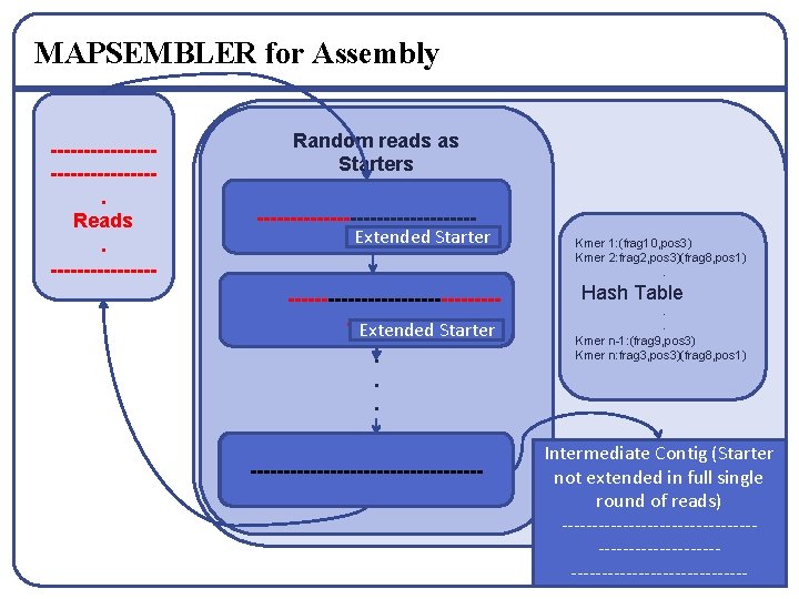 MAPSEMBLER for Assembly ---------------. Reads. -------- Random reads as Starters ----------------Extended Starter -----------------------------------------Extended Starter.