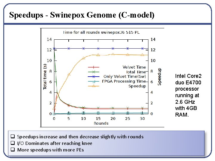 Speedups - Swinepox Genome (C-model) Intel Core 2 duo E 4700 processor running at