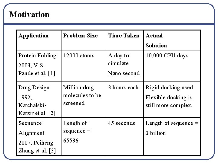 Motivation Application Problem Size Time Taken Actual Solution Protein Folding 12000 atoms 2003, V.