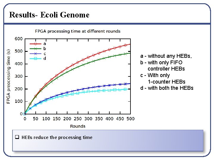 Results- Ecoli Genome a - without any HEBs, b - with only FIFO controller