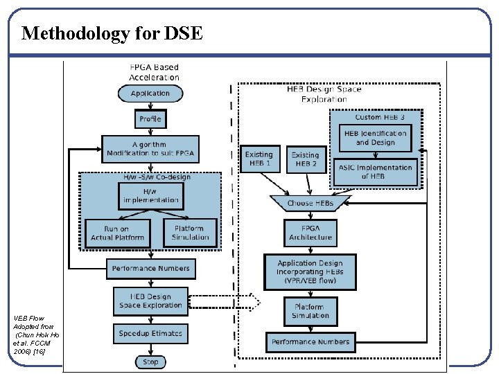 Methodology for DSE VEB Flow Adopted from (Chun Hok Ho et al. FCCM 2006)