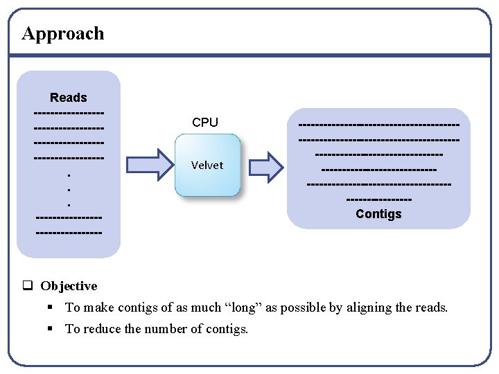 Approach Reads --------------------------------. . . ---------------- CPU Velvet -------------------------------------------------------------------------------------------Contigs q Objective § To make
