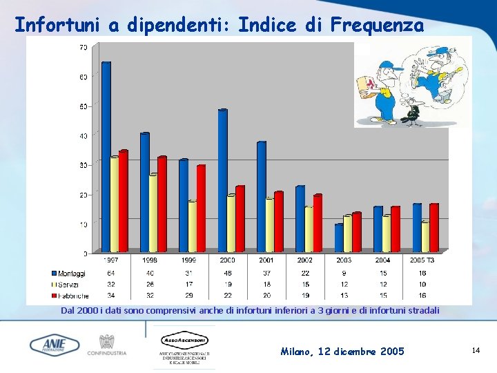 Infortuni a dipendenti: Indice di Frequenza Dal 2000 i dati sono comprensivi anche di