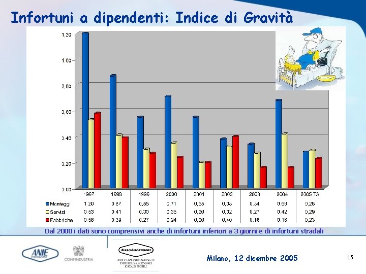 Infortuni a dipendenti: Indice di Gravità Dal 2000 i dati sono comprensivi anche di