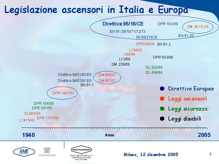 Legislazione ascensori in Italia e Europa Direttiva 95/16/CE DPR 162/99 DM 26. 10. 05