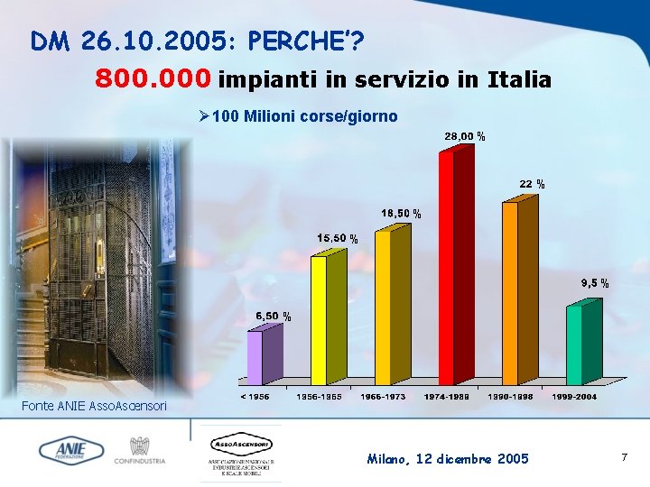 DM 26. 10. 2005: PERCHE’? 800. 000 impianti in servizio in Italia Ø 100