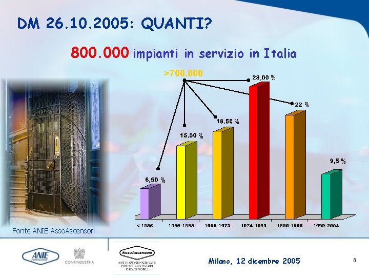 DM 26. 10. 2005: QUANTI? 800. 000 impianti in servizio in Italia >700. 000