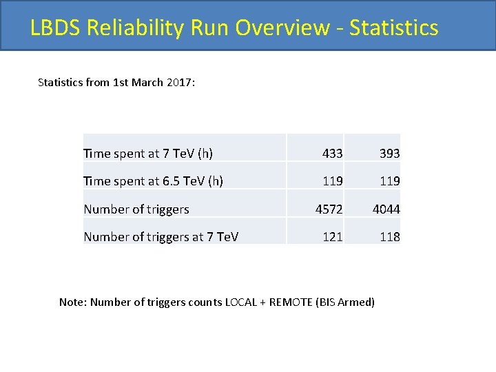 LBDS Reliability Run Overview - Statistics from 1 st March 2017: Time spent at