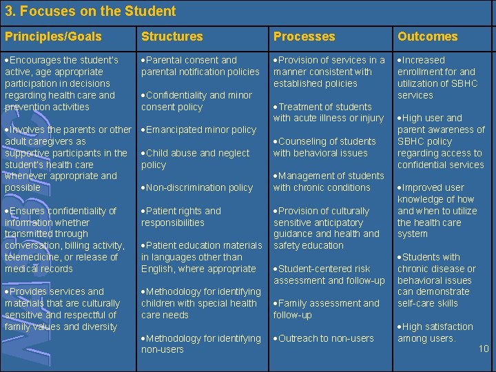 3. Focuses on the Student Principles/Goals Structures Processes Outcomes Encourages the student’s active, age