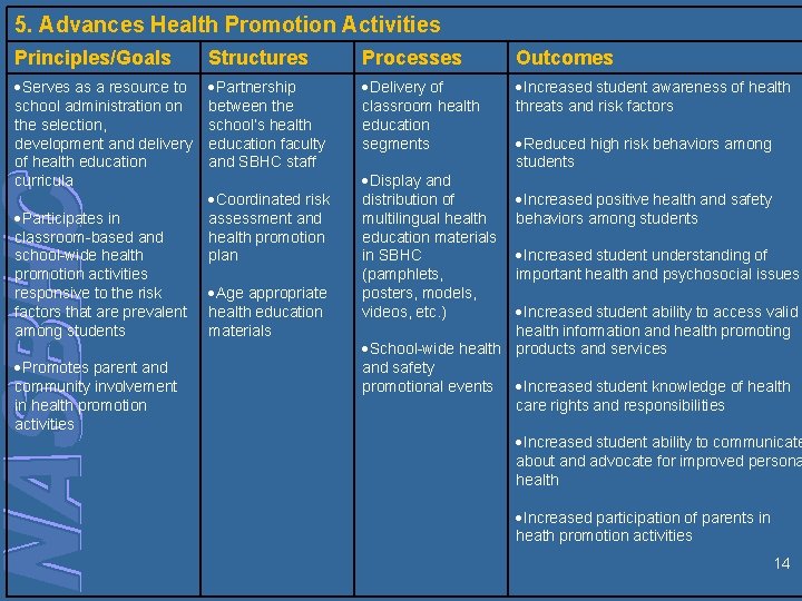 5. Advances Health Promotion Activities Principles/Goals Structures Processes Outcomes Serves as a resource to
