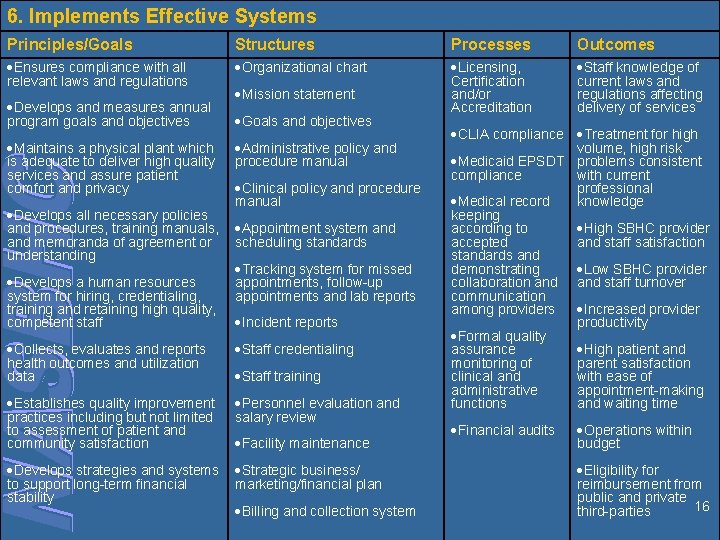 6. Implements Effective Systems Principles/Goals Structures Processes Outcomes Ensures compliance with all relevant laws