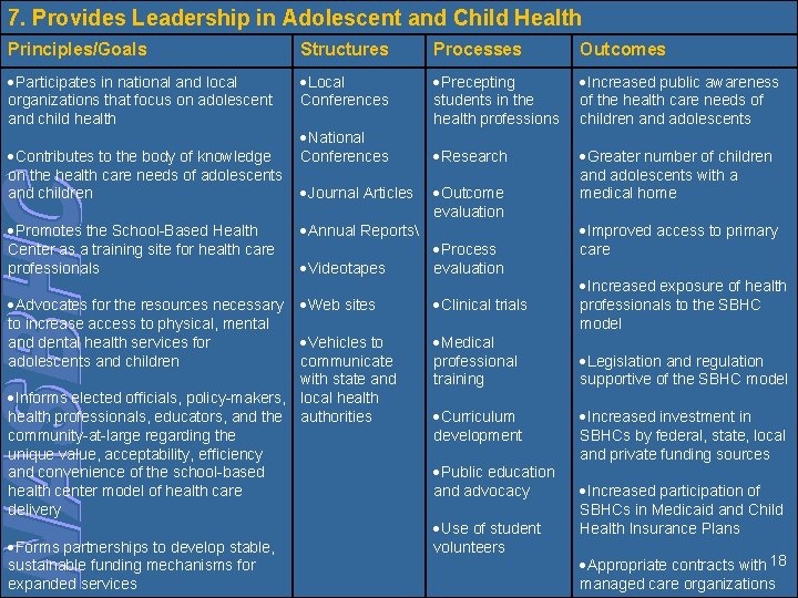 7. Provides Leadership in Adolescent and Child Health Principles/Goals Structures Processes Outcomes Participates in