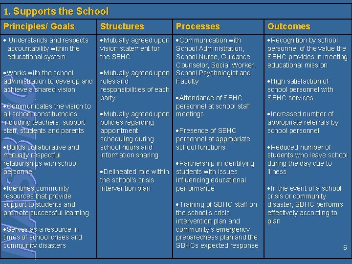 1. Supports the School Principles/ Goals Structures Understands and respects accountability within the educational