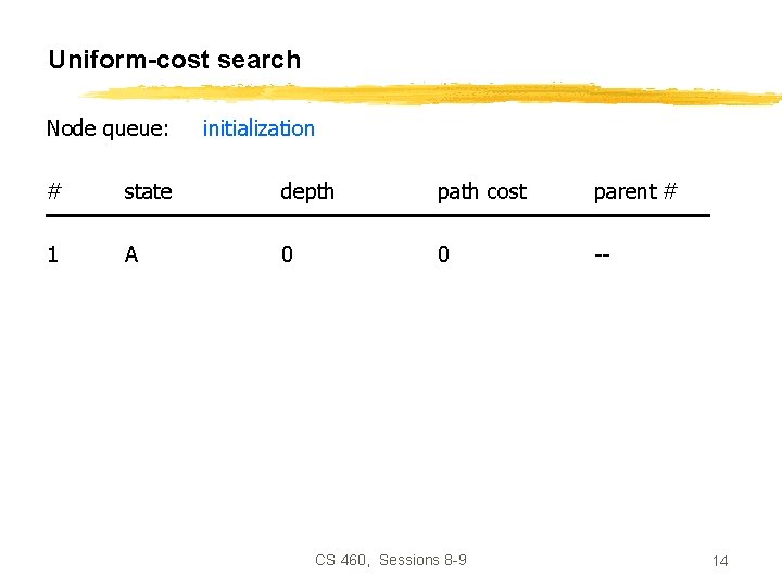 Uniform-cost search Node queue: initialization # state depth path cost parent # 1 A