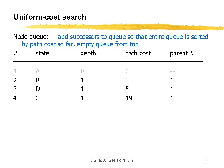 Uniform-cost search Node queue: add successors to queue so that entire queue is sorted