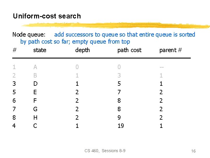 Uniform-cost search Node queue: add successors to queue so that entire queue is sorted